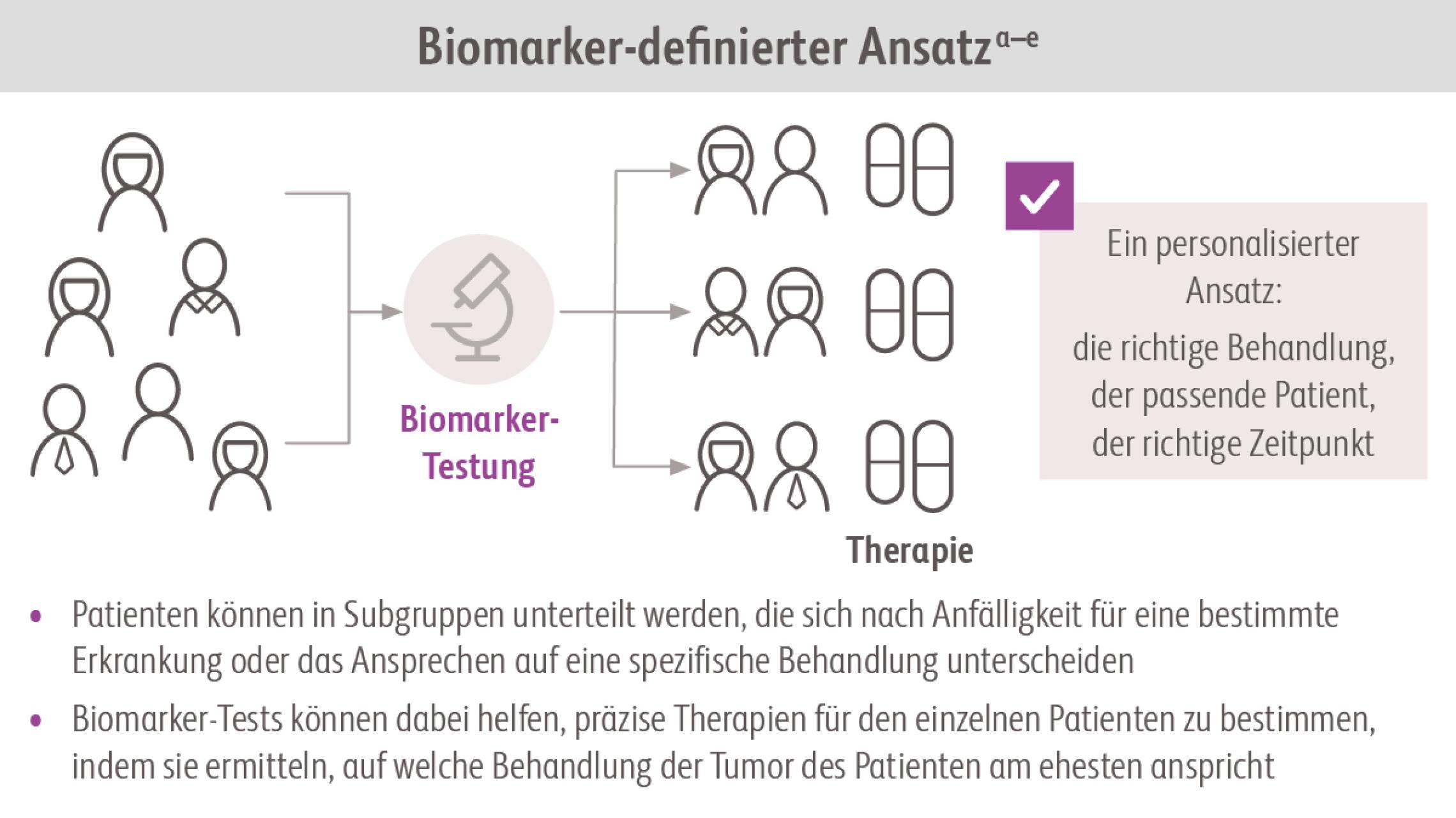 Biomarker-Tests können dabei helfen, präzise Therapien für den einzelnen Patienten zu bestimmen, indem sie ermitteln, auf welche Behandlung der Tumor des Patienten am ehesten anspricht