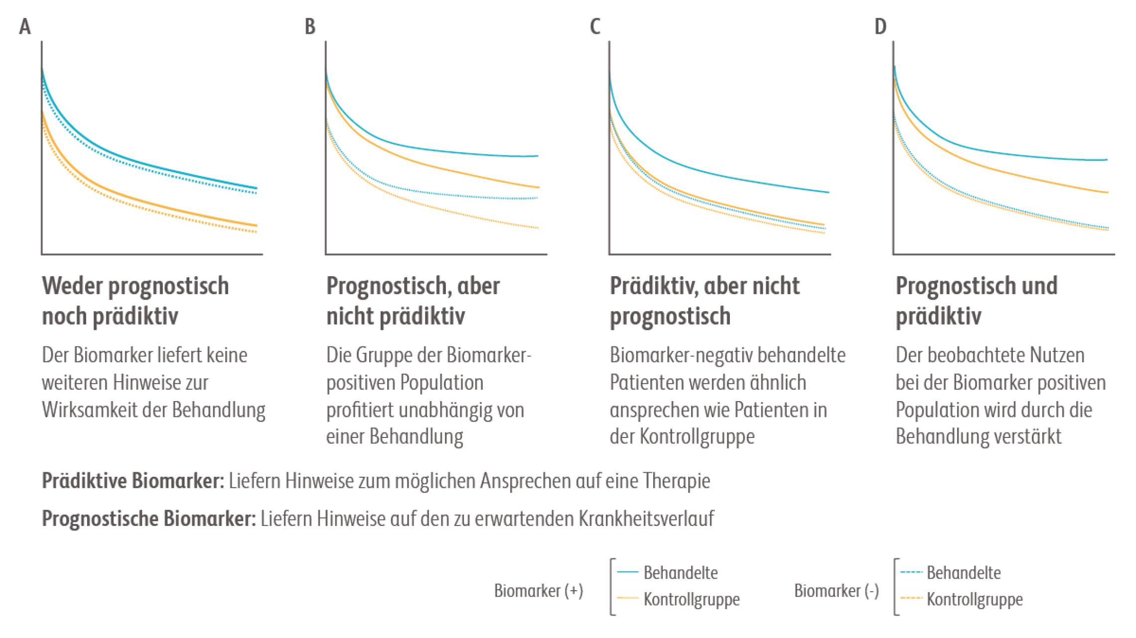 Prädiktive Biomarker liefern Hinweise zum möglichen Ansprechen auf eine Therapie, prognostische Biomarker liefern Hinweise auf den zu erwartenden Krankheitsverlauf.